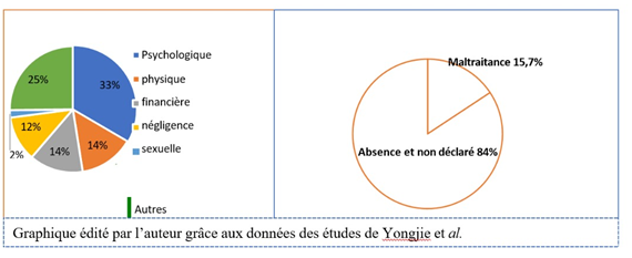 typologie de la maltraitance pop  generale