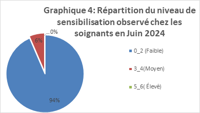 niveau de sensibilisation des soignants sur la maltraitance