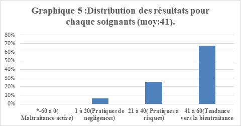 echelle de la maltraitance à la tendance vers la bientraitance