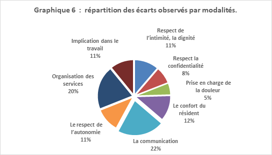 ecarts observés entre les pratiques et les politiques