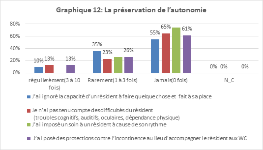 preservation de l'autonomie