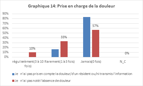 prise en charge de la douleur