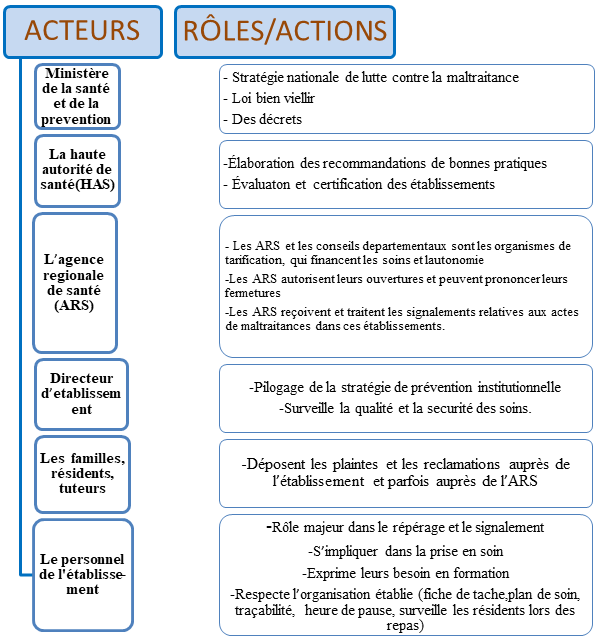 hierarchie des pouvoirs et roles des acteurs dans la lutte contre la maltraitance
