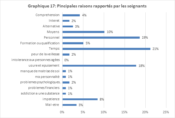 Facteurs de risques selon les soignantts