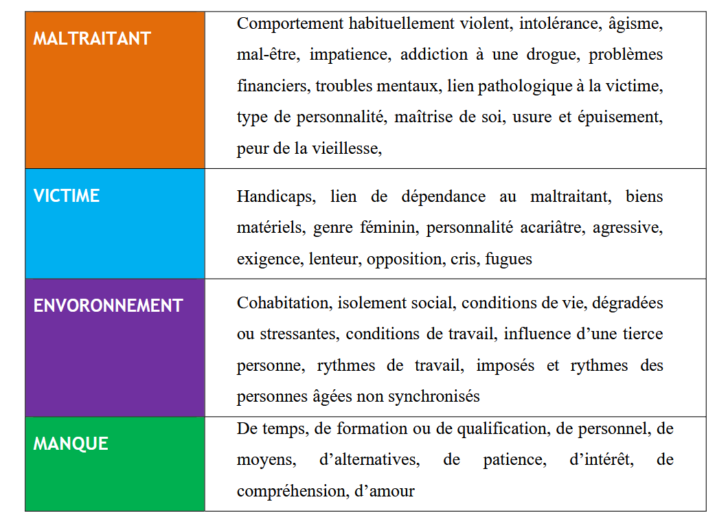 facteurs de risques de maltraitances