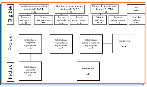 flowchart des participants inclus dans l'etude