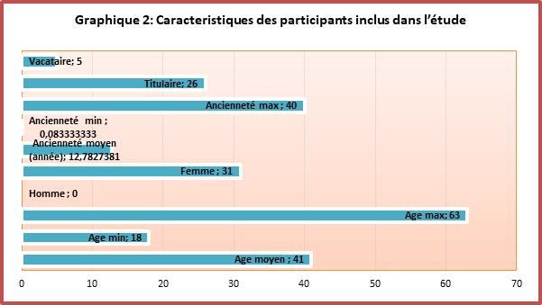 caracteristiques des participants de l'etudes